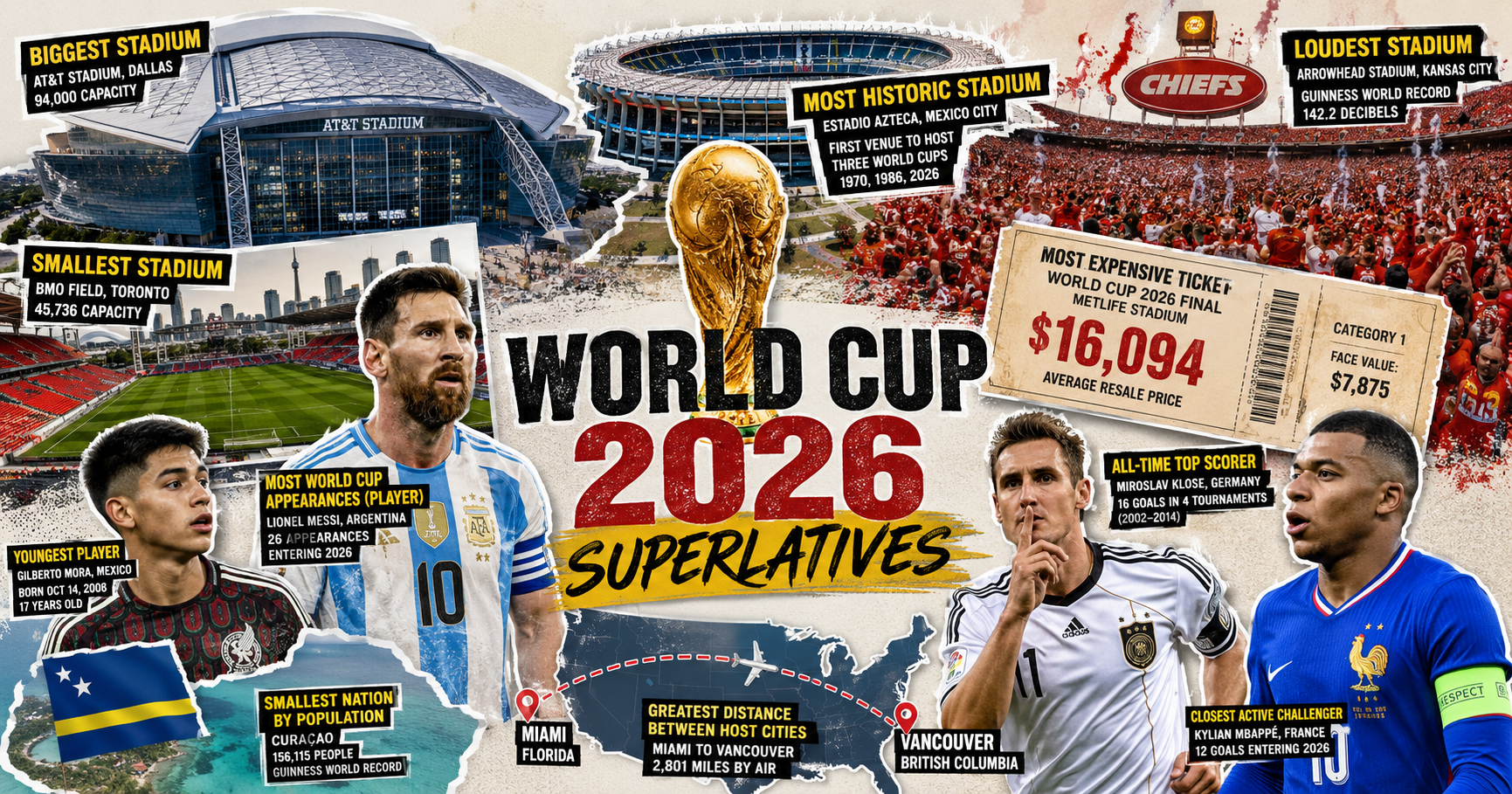 World Cup 2026 Superlatives infographic — biggest stadium, smallest nation, youngest player, loudest venue, most expensive ticket
