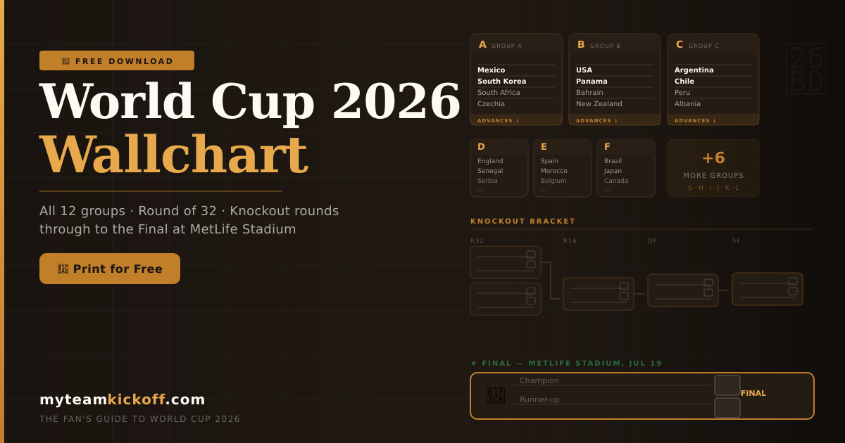 Printable 2026 World Cup wallchart bracket showing all 48 teams and knockout rounds